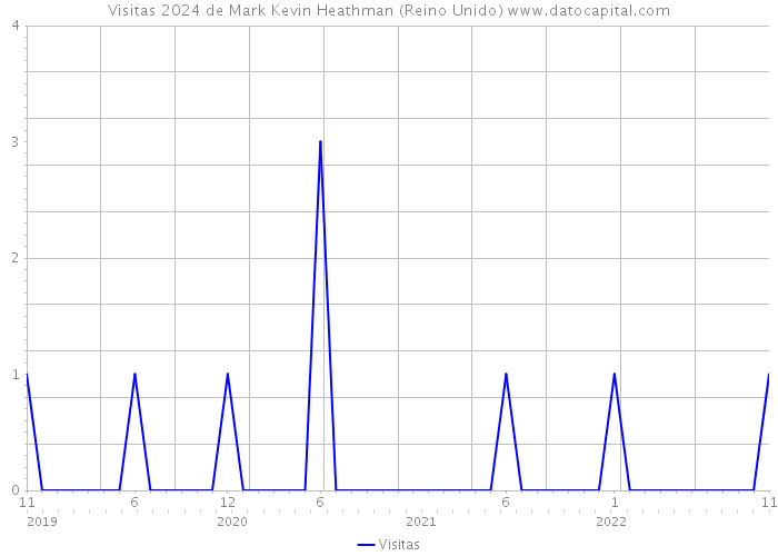 Visitas 2024 de Mark Kevin Heathman (Reino Unido) 