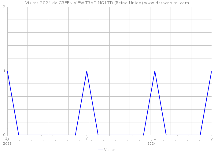 Visitas 2024 de GREEN VIEW TRADING LTD (Reino Unido) 