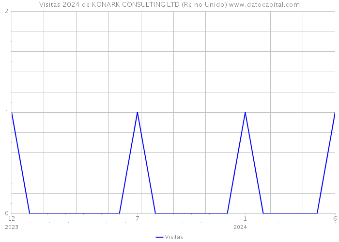 Visitas 2024 de KONARK CONSULTING LTD (Reino Unido) 