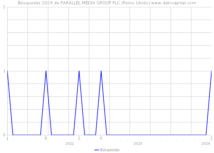 Búsquedas 2024 de PARALLEL MEDIA GROUP PLC (Reino Unido) 