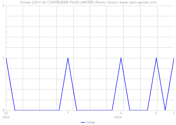 Visitas 2024 de CONTENDER FILMS LIMITED (Reino Unido) 