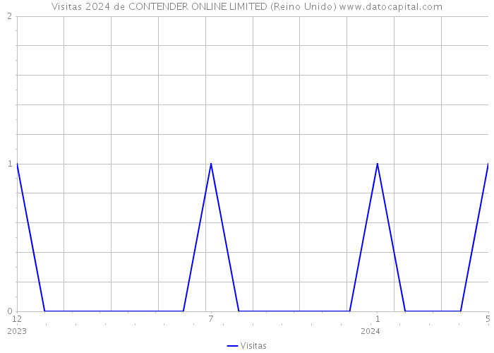 Visitas 2024 de CONTENDER ONLINE LIMITED (Reino Unido) 