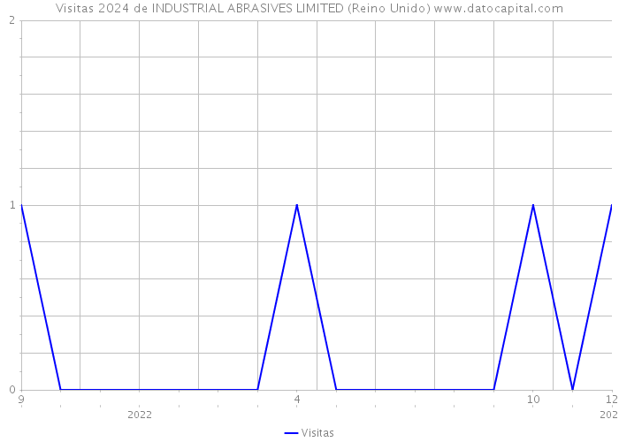 Visitas 2024 de INDUSTRIAL ABRASIVES LIMITED (Reino Unido) 