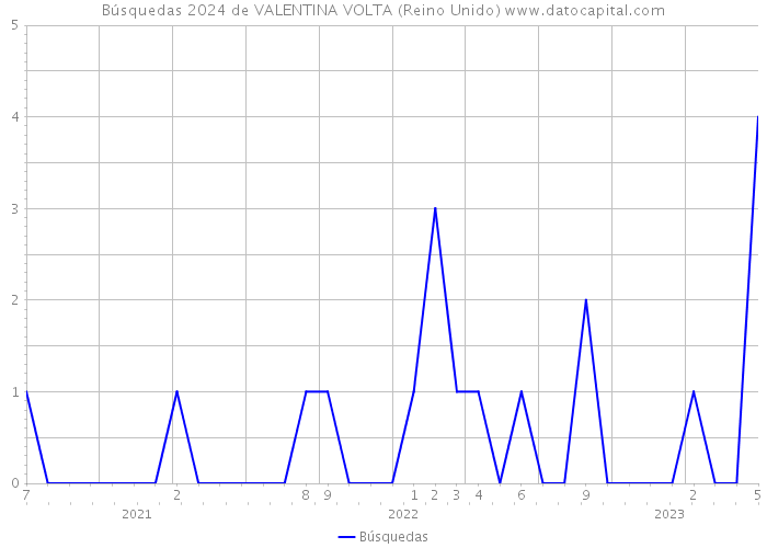 Búsquedas 2024 de VALENTINA VOLTA (Reino Unido) 