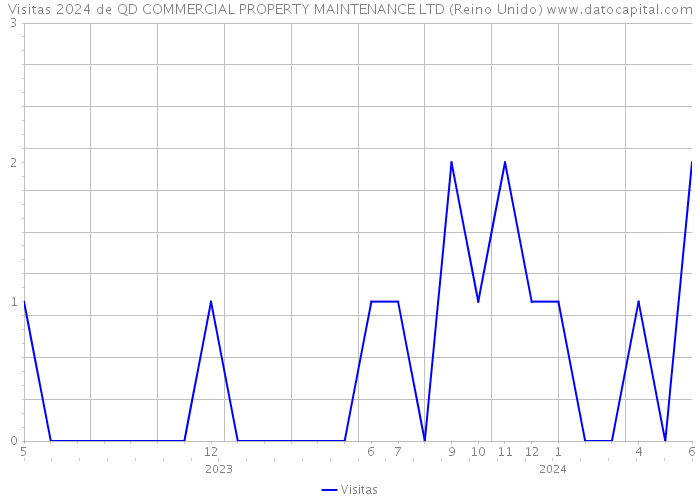 Visitas 2024 de QD COMMERCIAL PROPERTY MAINTENANCE LTD (Reino Unido) 