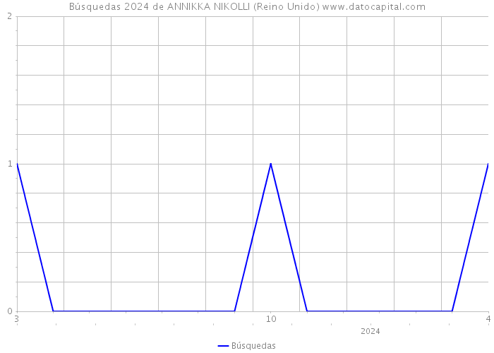 Búsquedas 2024 de ANNIKKA NIKOLLI (Reino Unido) 