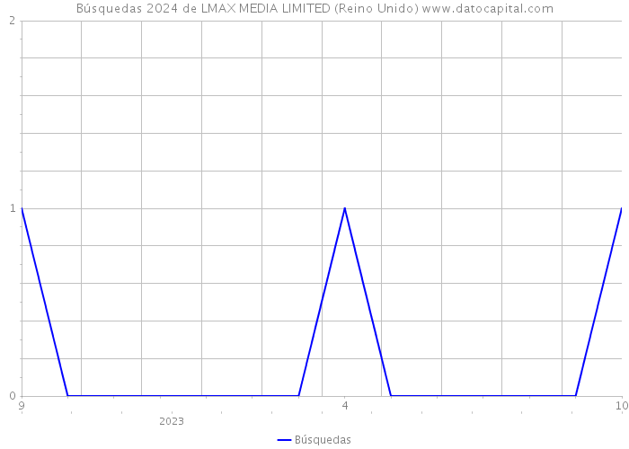 Búsquedas 2024 de LMAX MEDIA LIMITED (Reino Unido) 