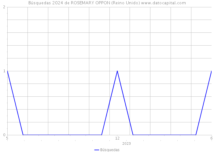 Búsquedas 2024 de ROSEMARY OPPON (Reino Unido) 