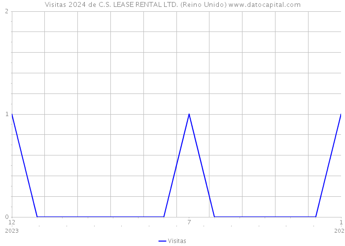 Visitas 2024 de C.S. LEASE RENTAL LTD. (Reino Unido) 