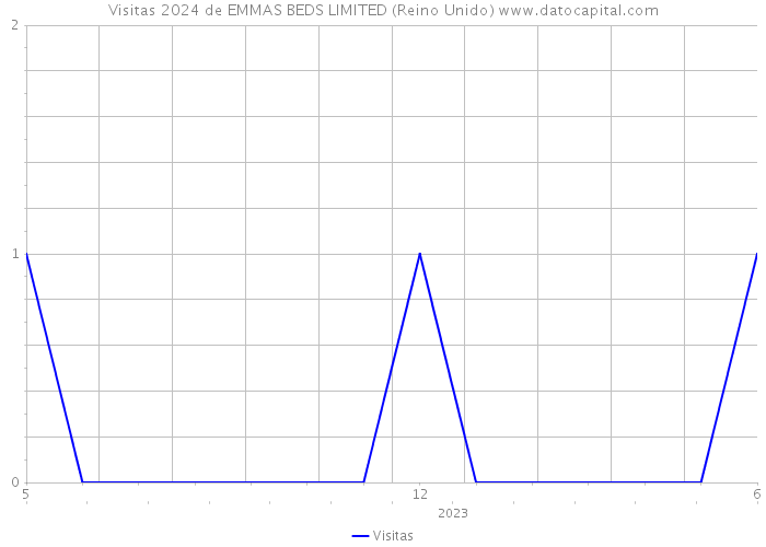 Visitas 2024 de EMMAS BEDS LIMITED (Reino Unido) 