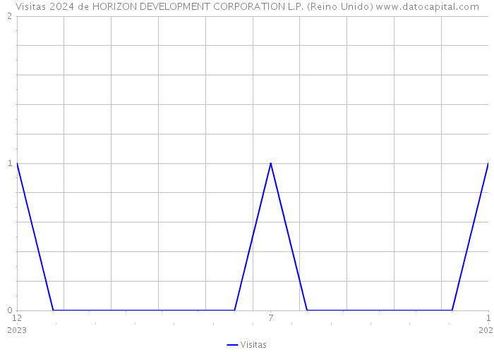 Visitas 2024 de HORIZON DEVELOPMENT CORPORATION L.P. (Reino Unido) 