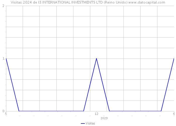 Visitas 2024 de I3 INTERNATIONAL INVESTMENTS LTD (Reino Unido) 