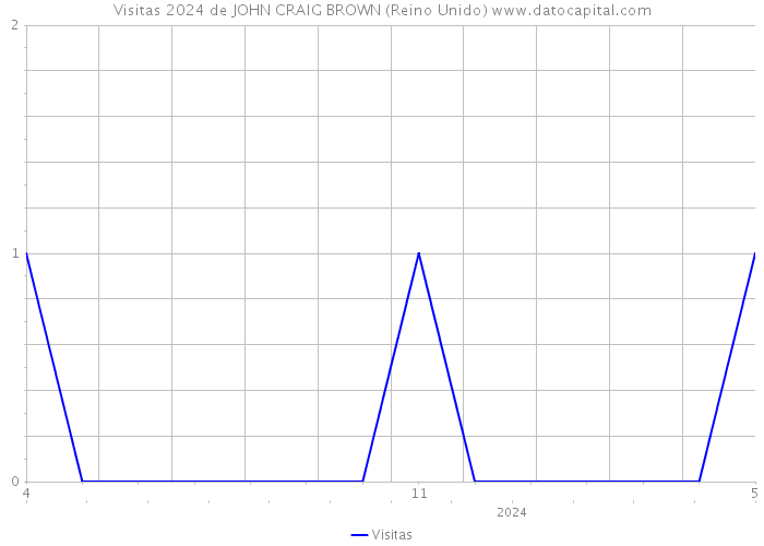 Visitas 2024 de JOHN CRAIG BROWN (Reino Unido) 