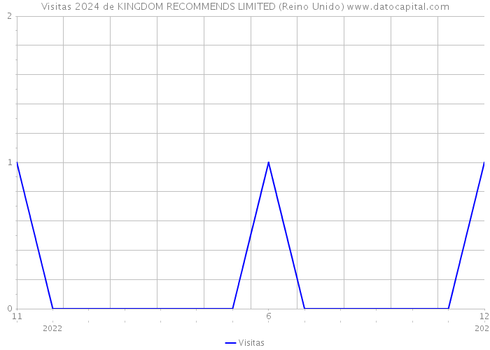 Visitas 2024 de KINGDOM RECOMMENDS LIMITED (Reino Unido) 