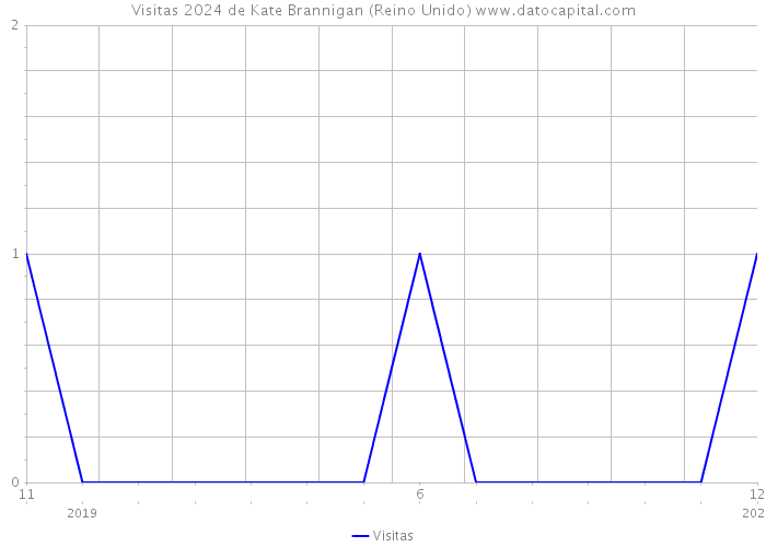 Visitas 2024 de Kate Brannigan (Reino Unido) 