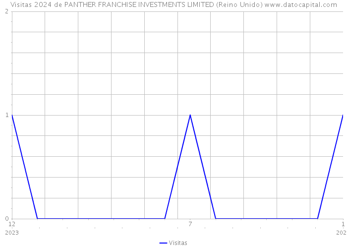 Visitas 2024 de PANTHER FRANCHISE INVESTMENTS LIMITED (Reino Unido) 