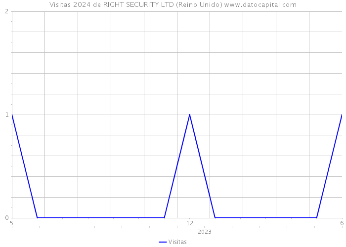 Visitas 2024 de RIGHT SECURITY LTD (Reino Unido) 