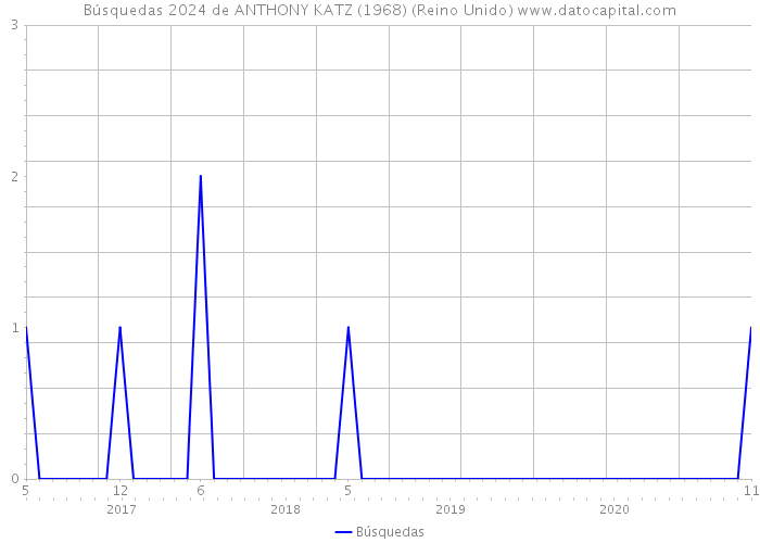 Búsquedas 2024 de ANTHONY KATZ (1968) (Reino Unido) 