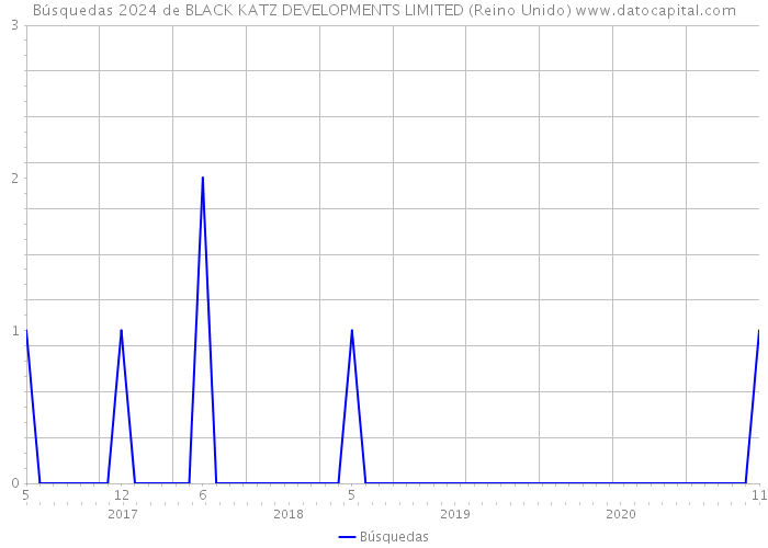 Búsquedas 2024 de BLACK KATZ DEVELOPMENTS LIMITED (Reino Unido) 