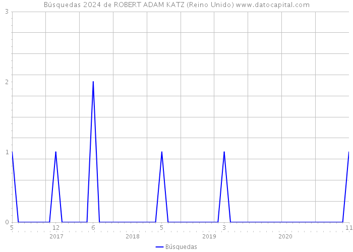 Búsquedas 2024 de ROBERT ADAM KATZ (Reino Unido) 