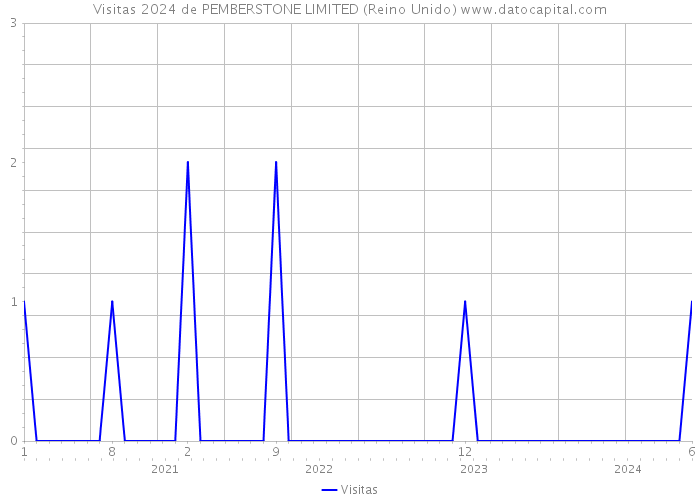 Visitas 2024 de PEMBERSTONE LIMITED (Reino Unido) 