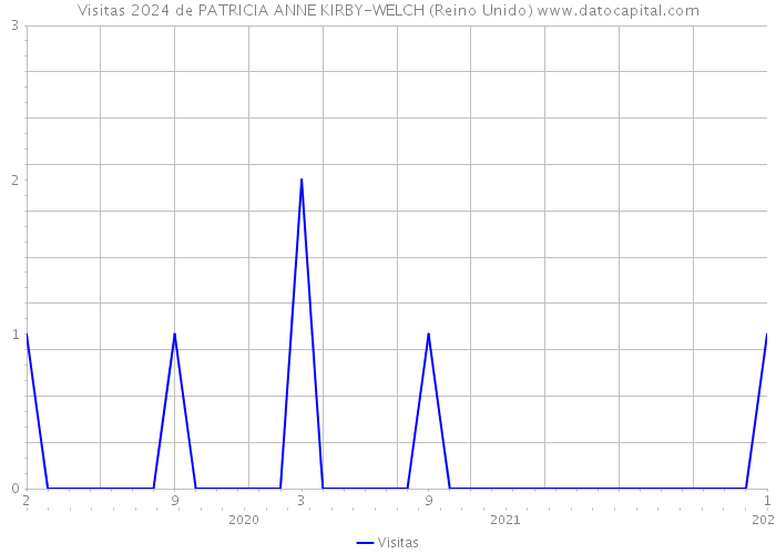 Visitas 2024 de PATRICIA ANNE KIRBY-WELCH (Reino Unido) 