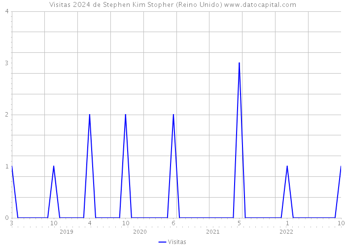 Visitas 2024 de Stephen Kim Stopher (Reino Unido) 