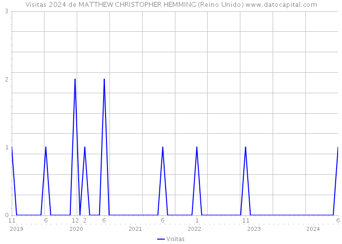 Visitas 2024 de MATTHEW CHRISTOPHER HEMMING (Reino Unido) 