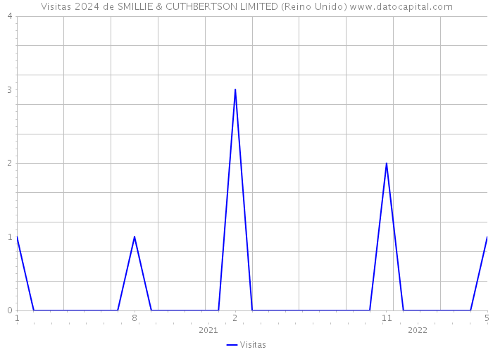 Visitas 2024 de SMILLIE & CUTHBERTSON LIMITED (Reino Unido) 