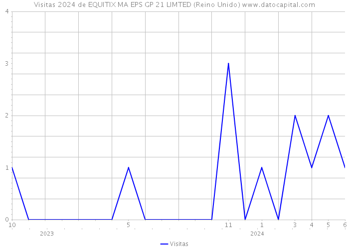 Visitas 2024 de EQUITIX MA EPS GP 21 LIMTED (Reino Unido) 