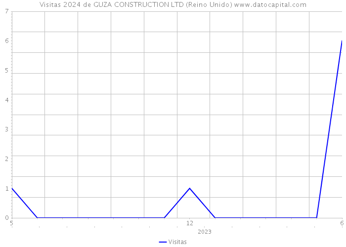 Visitas 2024 de GUZA CONSTRUCTION LTD (Reino Unido) 