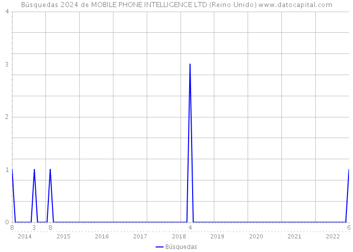 Búsquedas 2024 de MOBILE PHONE INTELLIGENCE LTD (Reino Unido) 