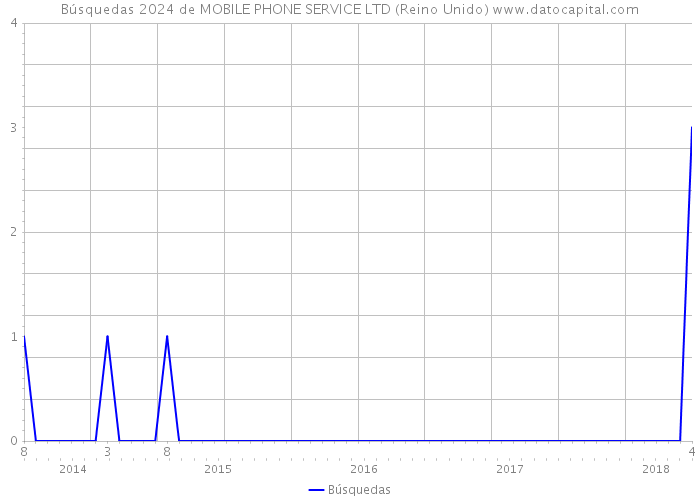 Búsquedas 2024 de MOBILE PHONE SERVICE LTD (Reino Unido) 