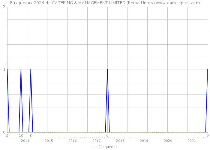 Búsquedas 2024 de CATERING & MANAGEMENT LIMITED (Reino Unido) 