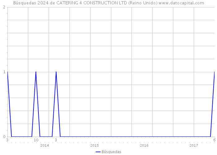 Búsquedas 2024 de CATERING 4 CONSTRUCTION LTD (Reino Unido) 