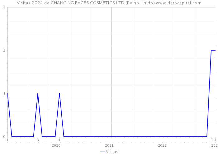 Visitas 2024 de CHANGING FACES COSMETICS LTD (Reino Unido) 