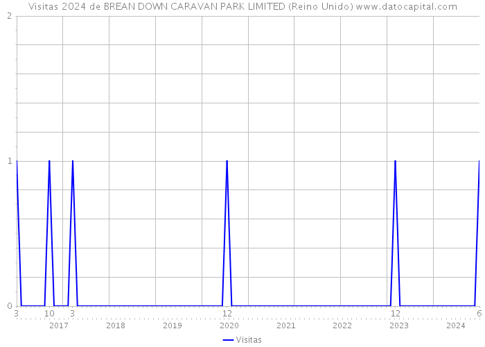 Visitas 2024 de BREAN DOWN CARAVAN PARK LIMITED (Reino Unido) 