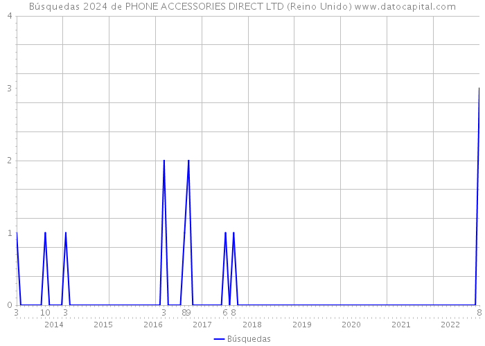 Búsquedas 2024 de PHONE ACCESSORIES DIRECT LTD (Reino Unido) 