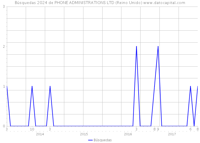 Búsquedas 2024 de PHONE ADMINISTRATIONS LTD (Reino Unido) 