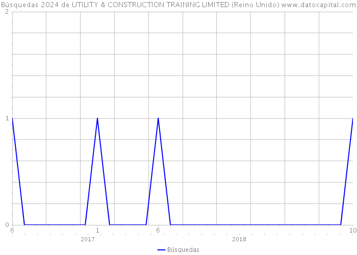 Búsquedas 2024 de UTILITY & CONSTRUCTION TRAINING LIMITED (Reino Unido) 