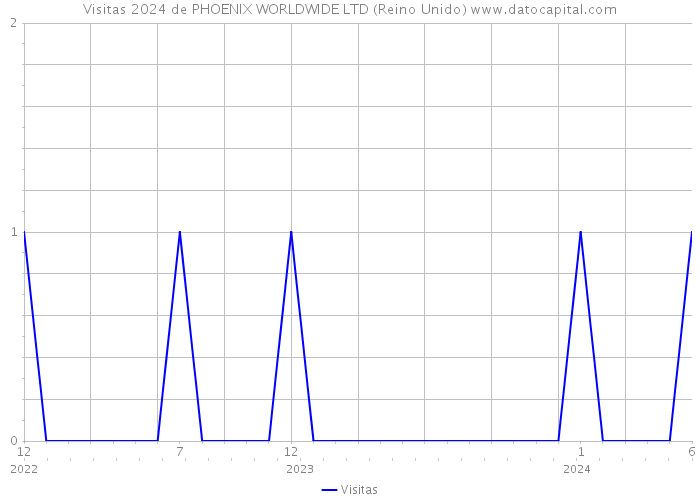 Visitas 2024 de PHOENIX WORLDWIDE LTD (Reino Unido) 
