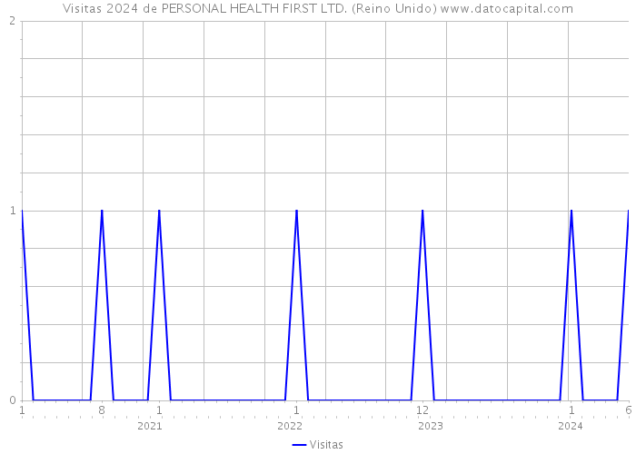 Visitas 2024 de PERSONAL HEALTH FIRST LTD. (Reino Unido) 