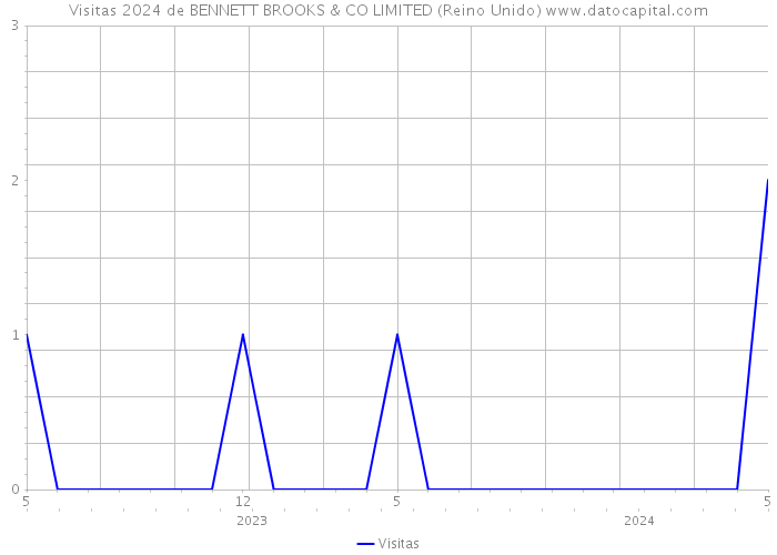 Visitas 2024 de BENNETT BROOKS & CO LIMITED (Reino Unido) 