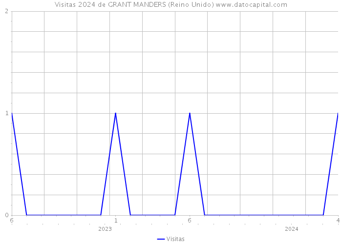 Visitas 2024 de GRANT MANDERS (Reino Unido) 