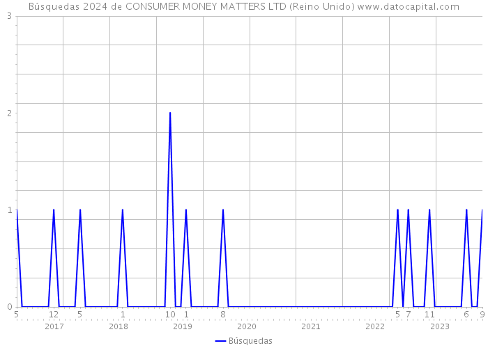 Búsquedas 2024 de CONSUMER MONEY MATTERS LTD (Reino Unido) 