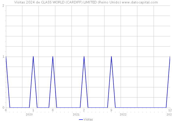 Visitas 2024 de GLASS WORLD (CARDIFF) LIMITED (Reino Unido) 