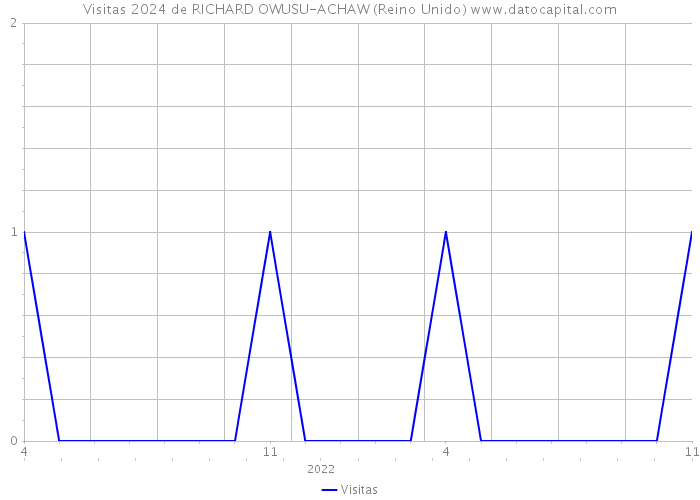 Visitas 2024 de RICHARD OWUSU-ACHAW (Reino Unido) 