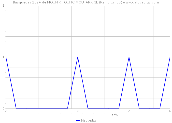 Búsquedas 2024 de MOUNIR TOUFIC MOUFARRIGE (Reino Unido) 