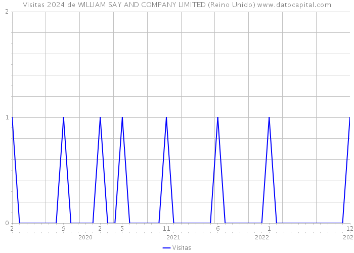 Visitas 2024 de WILLIAM SAY AND COMPANY LIMITED (Reino Unido) 