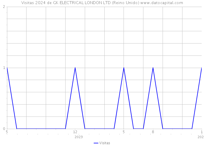 Visitas 2024 de GK ELECTRICAL LONDON LTD (Reino Unido) 